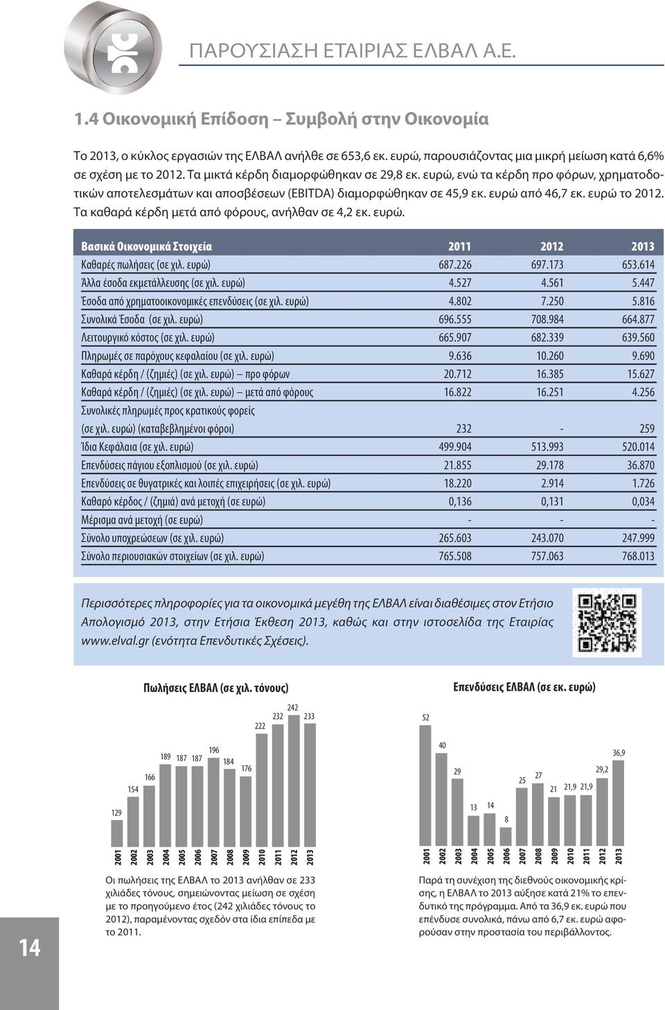 ευρώ, ενώ τα κέρδη προ φόρων, χρηματοδοτικών αποτελεσμάτων και αποσβέσεων (EBITDA) διαμορφώθηκαν σε 45,9 εκ. ευρώ από 46,7 εκ. ευρώ το 2012. Τα καθαρά κέρδη μετά από φόρους, ανήλθαν σε 4,2 εκ. ευρώ. Βασικά Οικονομικά Στοιχεία 2011 2012 2013 Καθαρές πωλήσεις (σε χιλ.