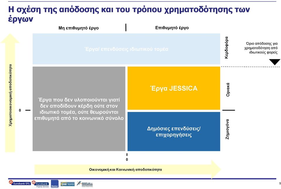 0 Έργα που δεν υλοποιούνται γιατί δεν αποδίδουν κέρδη ούτε στον ιδιωτικό τομέα, ούτε θεωρούνται