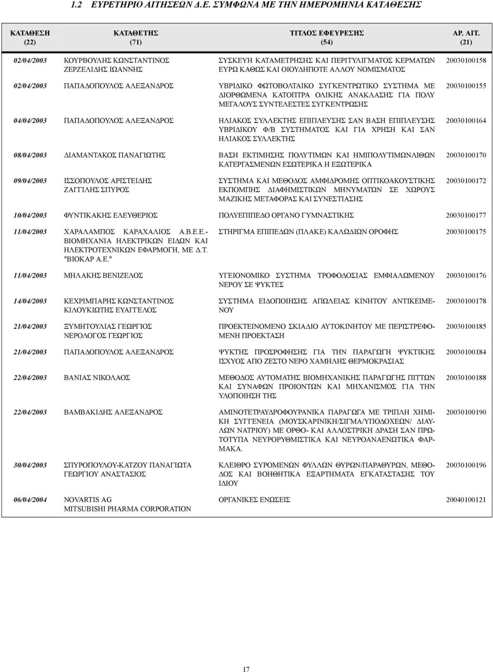 (21) 02/04/2003 ΚΟΥΡΒΟΥΛΗΣ ΚΩΝΣΤΑΝΤΙΝΟΣ ΖΕΡΖΕΛΙ ΗΣ ΙΩΑΝΝΗΣ ΣΥΣΚΕΥΗ ΚΑΤΑΜΕΤΡΗΣΗΣ ΚΑΙ ΠΕΡΙΤΥΛΙΓΜΑΤΟΣ ΚΕΡΜΑΤΩΝ ΕΥΡΩ ΚΑΘΩΣ ΚΑΙ ΟΙΟΥ ΗΠΟΤΕ ΑΛΛΟΥ ΝΟΜΙΣΜΑΤΟΣ 20030100158 02/04/2003 ΠΑΠΑ ΟΠΟΥΛΟΣ ΑΛΕΞΑΝ ΡΟΣ