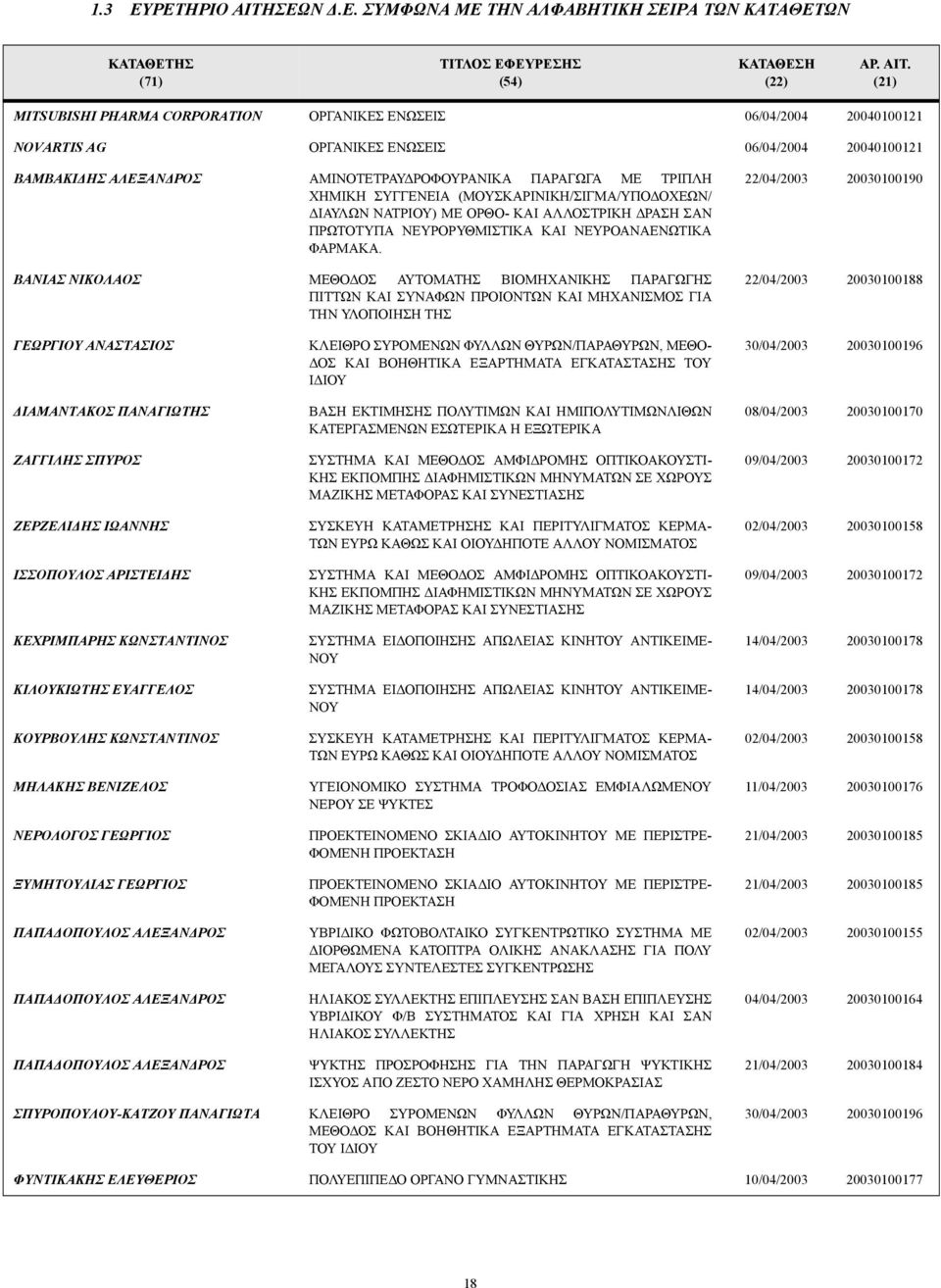 (21) MITSUBISHI PHARMA CORPORATION ΟΡΓΑΝΙΚΕΣ ΕΝΩΣΕΙΣ 06/04/2004 20040100121 NOVARTIS AG ΟΡΓΑΝΙΚΕΣ ΕΝΩΣΕΙΣ 06/04/2004 20040100121 ΒΑΜΒΑΚΙ ΗΣ ΑΛΕΞΑΝ ΡΟΣ ΑΜΙΝΟΤΕΤΡΑΥ ΡΟΦΟΥΡΑΝΙΚΑ ΠΑΡΑΓΩΓΑ ΜΕ ΤΡΙΠΛΗ