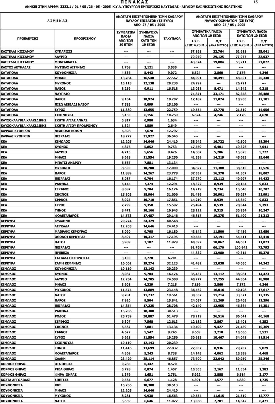 ΚΑΤΑΠΟΛΑ ΜΥΚΟΝΟΣ 10,115 12,138 20,230 24,292 --- 26,721 --- ΚΑΤΑΠΟΛΑ ΝΑΞΟΣ 8,259 9,911 16,518 13,038 8,471 14,342 9,318 ΚΑΤΑΠΟΛΑ ΝΑΥΠΛΙΟ --- --- --- 74,871 33,171 82,358 36,488 ΚΑΤΑΠΟΛΑ ΠΑΡΟΣ 9,104