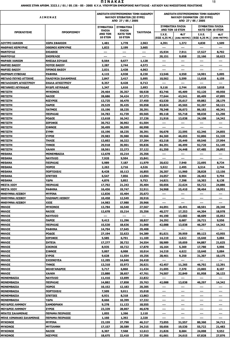 ΘΑΣΟΥ 2,031 2,438 4,063 --- --- --- --- ΜΑΡΜΑΡΙ ΕΥΒΟΙΑΣ ΡΑΦΗΝΑ 4,115 4,938 8,230 13,546 4,550 14,901 5,005 ΜΕΓΑΛΟ ΠΕΥΚΟ ΑΤΤΙΚΗΣ ΠΑΛΟΥΚΙΑ ΣΑΛΑΜΙΝΑΣ 2,847 3,417 5,695 10,562 5,599 11,618 6,159