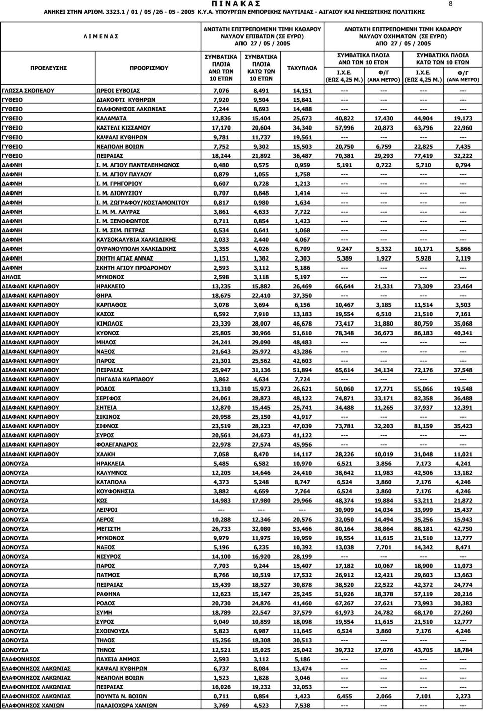 ΝΕΑΠΟΛΗ ΒΟΙΩΝ 7,752 9,302 15,503 20,750 6,759 22,825 7,435 ΓΥΘΕΙΟ ΠΕΙΡΑΙΑΣ 18,244 21,892 36,487 70,381 29,293 77,419 32,222 ΔΑΦΝΗ Ι. Μ.