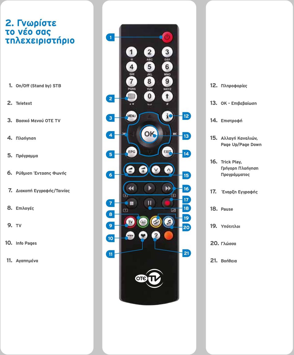 Αλλαγή Καναλιών, Page Up/Page Down 5. Πρόγραμμα 6. Ρύθμιση Έντασης Φωνής 5 6 14 15 16.