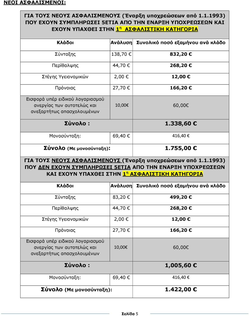 Στέγης Υγειονοµικών 2,00 12,00 Πρόνοιας 27,70 166,20 Εισφορά υπέρ ειδικού λογαριασµού ανεργίας των αυτοτελώς και ανεξαρτήτως απασχολουµένων 10,00 60,00 Σύνολο : 1.