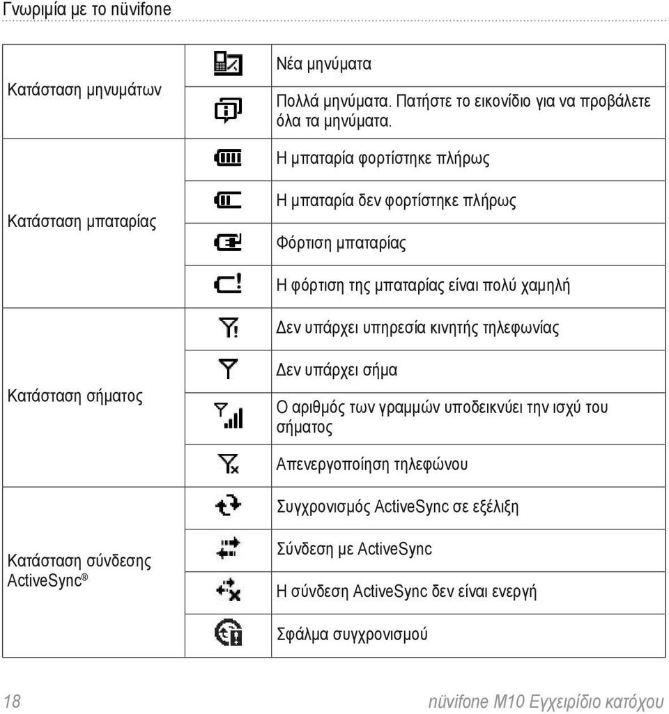 υπάρχει υπηρεσία κινητής τηλεφωνίας Κατάσταση σήματος Δεν υπάρχει σήμα Ο αριθμός των γραμμών υποδεικνύει την ισχύ του σήματος Απενεργοποίηση τηλεφώνου