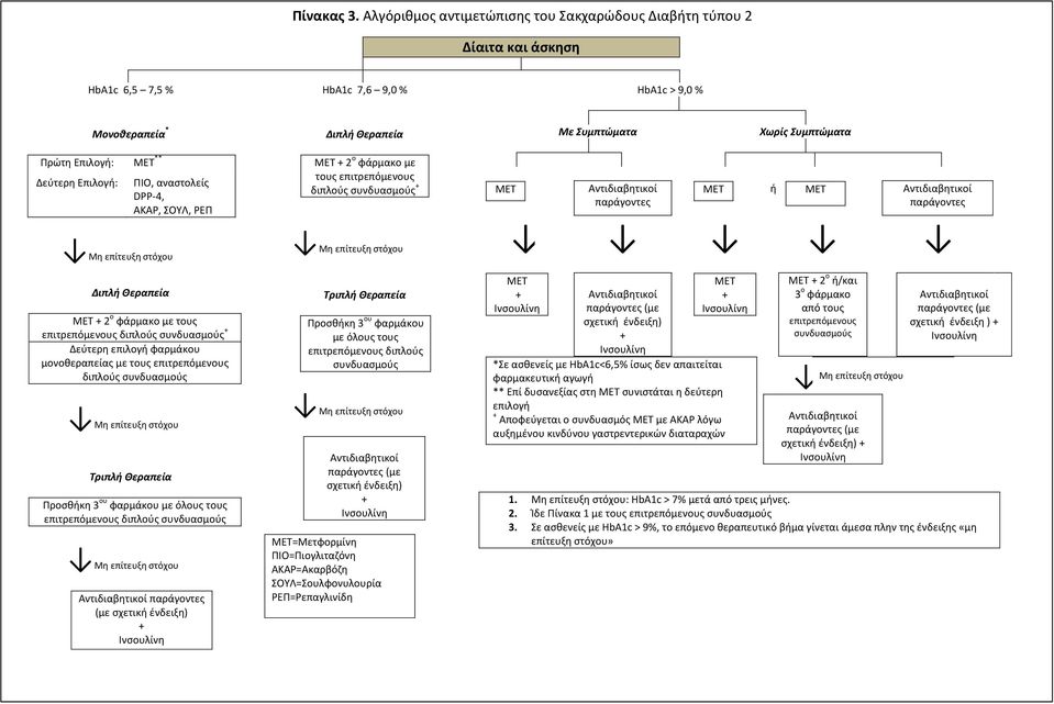 ΜΕΤ ** Δεύτερη Επιλογή: Μη επίτευξη στόχου Διπλή Θεραπεία ΠΙΟ, αναστολείς DPP-4, ΑΚΑΡ, ΣΟΥΛ, ΡΕΠ ΜΕΤ + 2 ο φάρμακο με τους επιτρεπόμενους διπλούς συνδυασμούς + Δεύτερη επιλογή φαρμάκου μονοθεραπείας