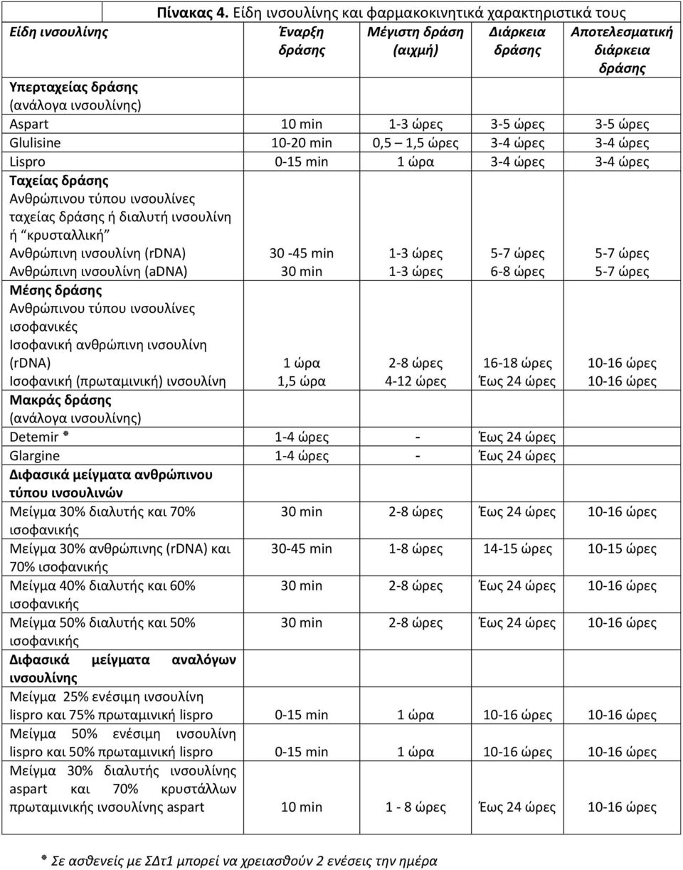 ώρες 3-5 ώρες 3-5 ώρες Glulisine 10-20 min 0,5 1,5 ώρες 3-4 ώρες 3-4 ώρες Lispro 0-15 min 1 ώρα 3-4 ώρες 3-4 ώρες Ταχείας δράσης Ανθρώπινου τύπου ινσουλίνες ταχείας δράσης ή διαλυτή ινσουλίνη ή