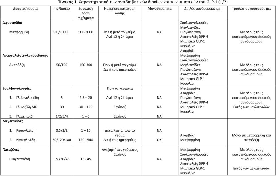 50/100 150-300 Πριν ή μετά το γεύμα Δις ή τρις ημερησίως Σουλφονυλουρίες 1. Γλιβενκλαμίδη 2. Γλικαζίδη MR 3.