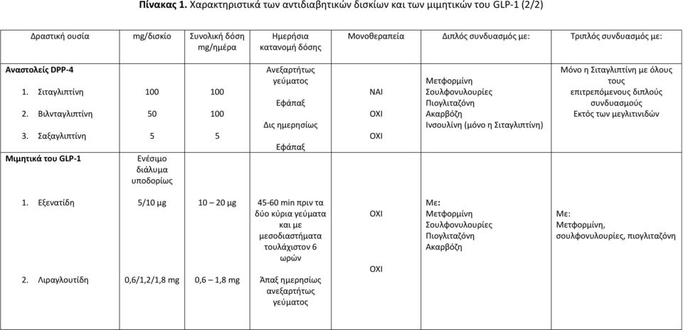 συνδυασμός με: Αναστολείς DPP-4 1. Σιταγλιπτίνη 2. Βιλνταγλιπτίνη 3.