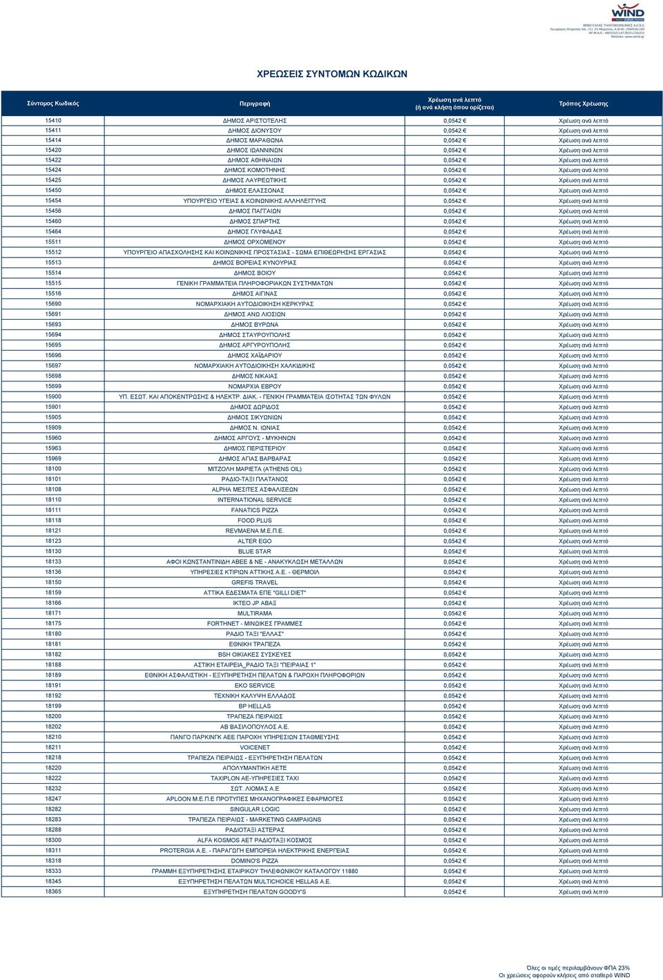 18247 18282 18283 18288 18300 18311 18318 18333 18345 18365 ΔΗΜΟΣ ΑΡΙΣΤΟΤΕΛΗΣ 0,0542 ΔΗΜΟΣ ΔΙΟΝΥΣΟΥ 0,0542 ΔΗΜΟΣ ΜΑΡΑΘΩΝΑ 0,0542 ΔΗΜΟΣ ΙΩΑΝΝΙΝΩΝ 0,0542 ΔΗΜΟΣ ΑΘΗΝΑΙΩΝ 0,0542 ΔΗΜΟΣ ΚΟΜΟΤΗΝΗΣ 0,0542