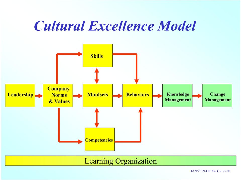 Mindsets Behaviors Knowledge Management