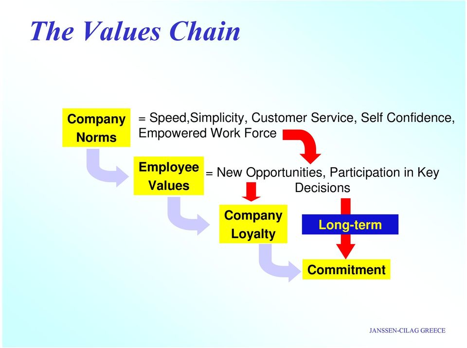 Force Employee Values = New Opportunities,