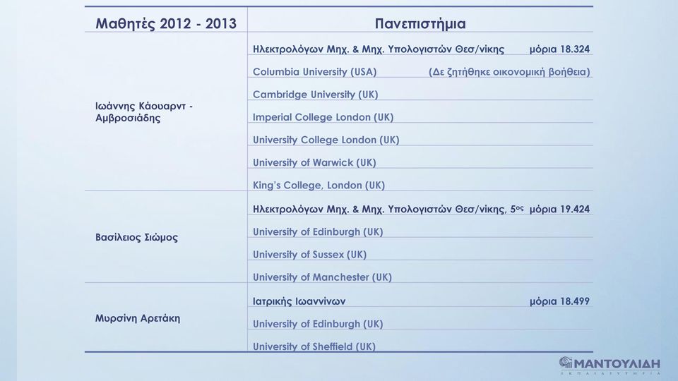 University (UK) Imperial College London (UK) University College London (UK) University of Warwick (UK) King s