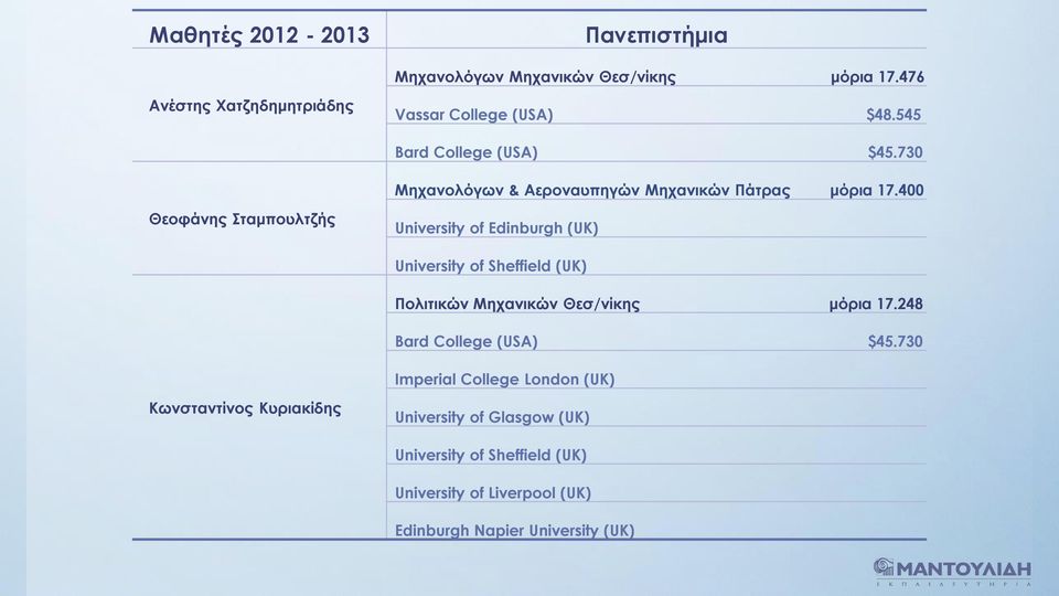 400 Θεοφάνης Σταμπουλτζής Πολιτικών Μηχανικών Θεσ/νίκης μόρια 17.248 Bard College (USA) $45.