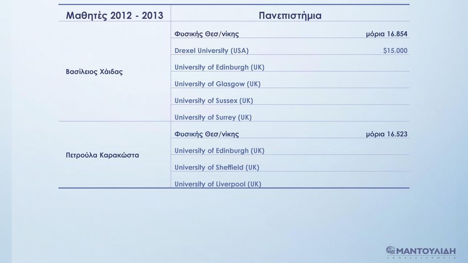 000 Βασίλειος Χάιδας University of Glasgow (UK)