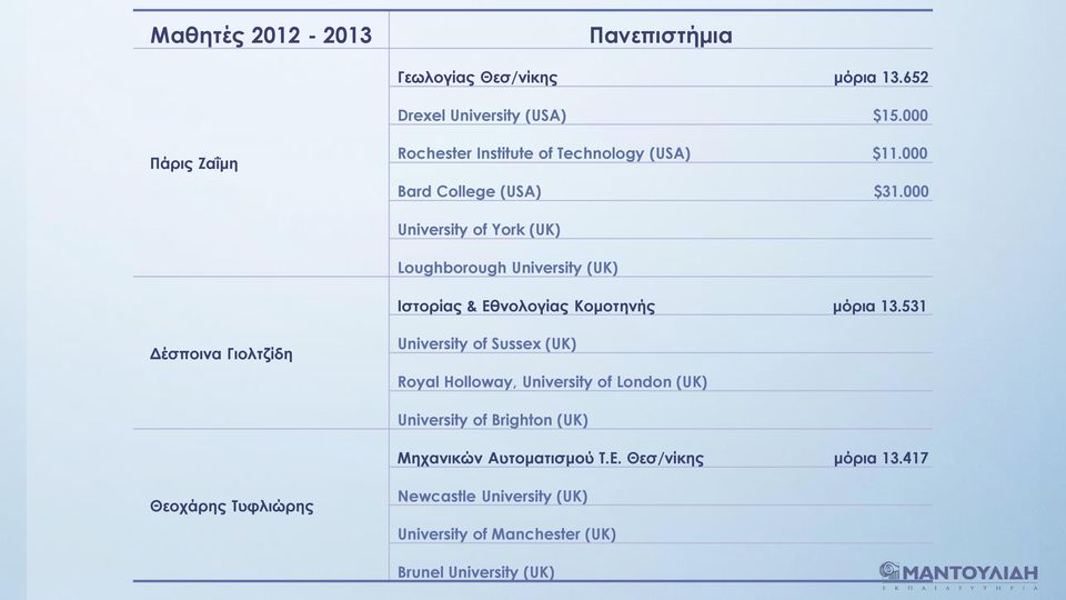 000 University of York (UK) Loughborough University (UK) Ιστορίας & Εθνολογίας Κομοτηνής μόρια 13.