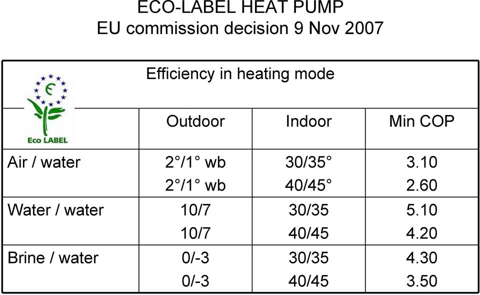 2 /1 wb 2 /1 wb Water / water 10/7 10/7 Brine / water 0/-3