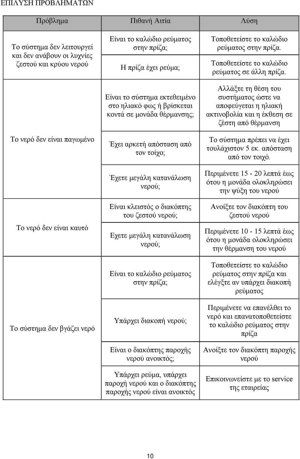 Είναι το σύστημα εκτεθειμένο στο ηλιακό φως ή βρίσκεται κοντά σε μονάδα θέρμανσης; Αλλάξτε τη θέση του συστήματος ώστε να αποφεύγεται η ηλιακή ακτινοβολία και η έκθεση σε ζέστη από θέρμανση Έχει