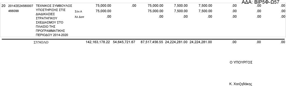 75,000 75,000 75,000 75,000 7,500 7,500 7,500 7,500 ΣΥΝΟΛΟ 142,163,178.