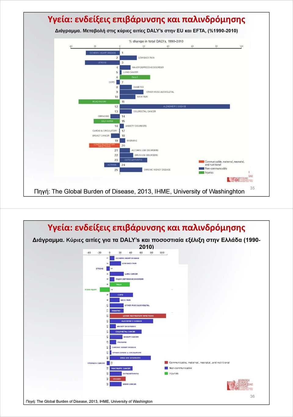 2013, IHME, University of Washinghton 35  Κύριες αιτίες για τα DALY s και ποσοστιαία εξέλιξη στην