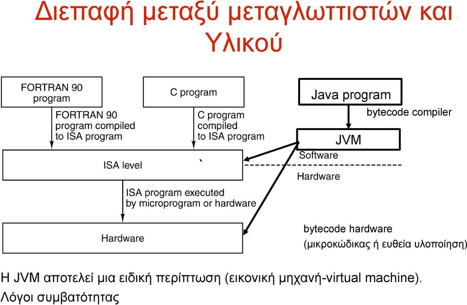 (μικροκώδικας ή ευθεία υλοποίηση) Η JVM αποτελεί μια