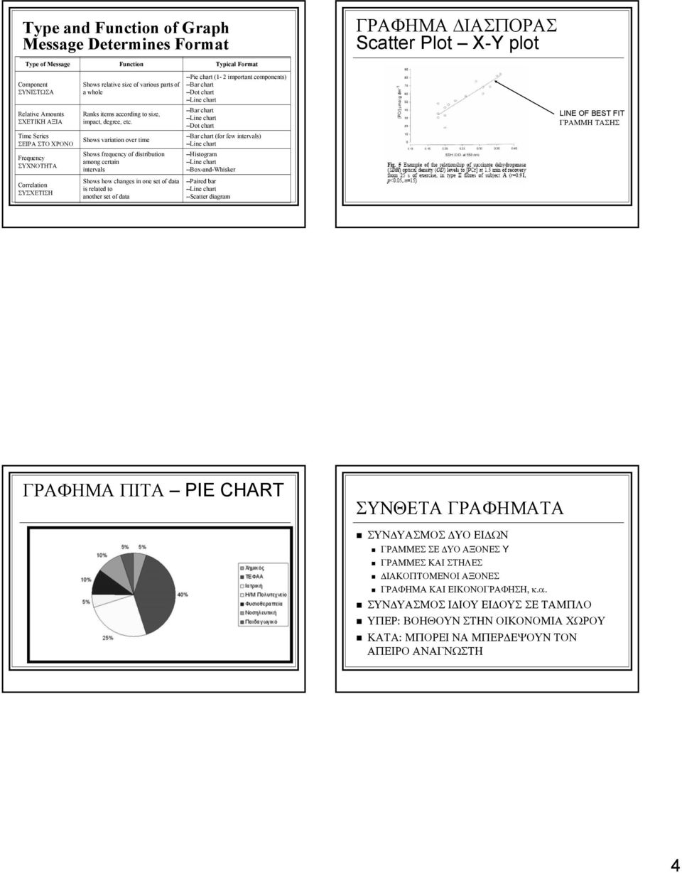 Shows variation over time Shows frequency of distribution among certain intervals Shows how changes in one set of data is related to another set of data --Pie chart (1-2 important components) --Bar