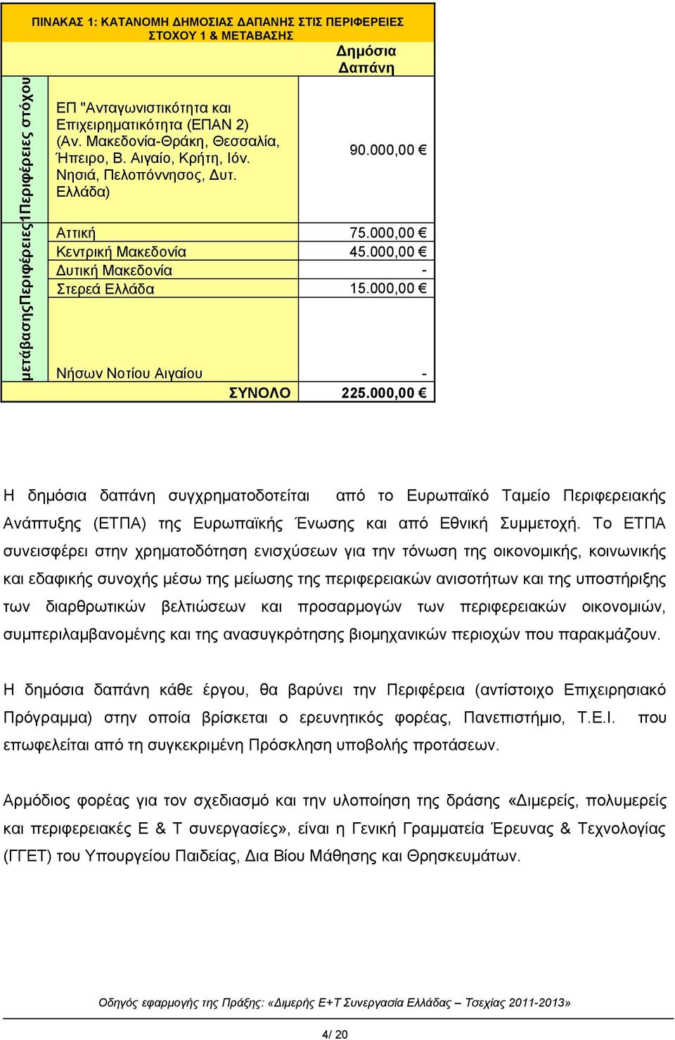 000,00 Νήσων Νοτίου Αιγαίου - ΣΥΝΟΛΟ 225.000,00 Η δημόσια δαπάνη συγχρηματοδοτείται από το Ευρωπαϊκό Ταμείο Περιφερειακής Ανάπτυξης (ΕΤΠΑ) της Ευρωπαϊκής Ένωσης και από Εθνική Συμμετοχή.