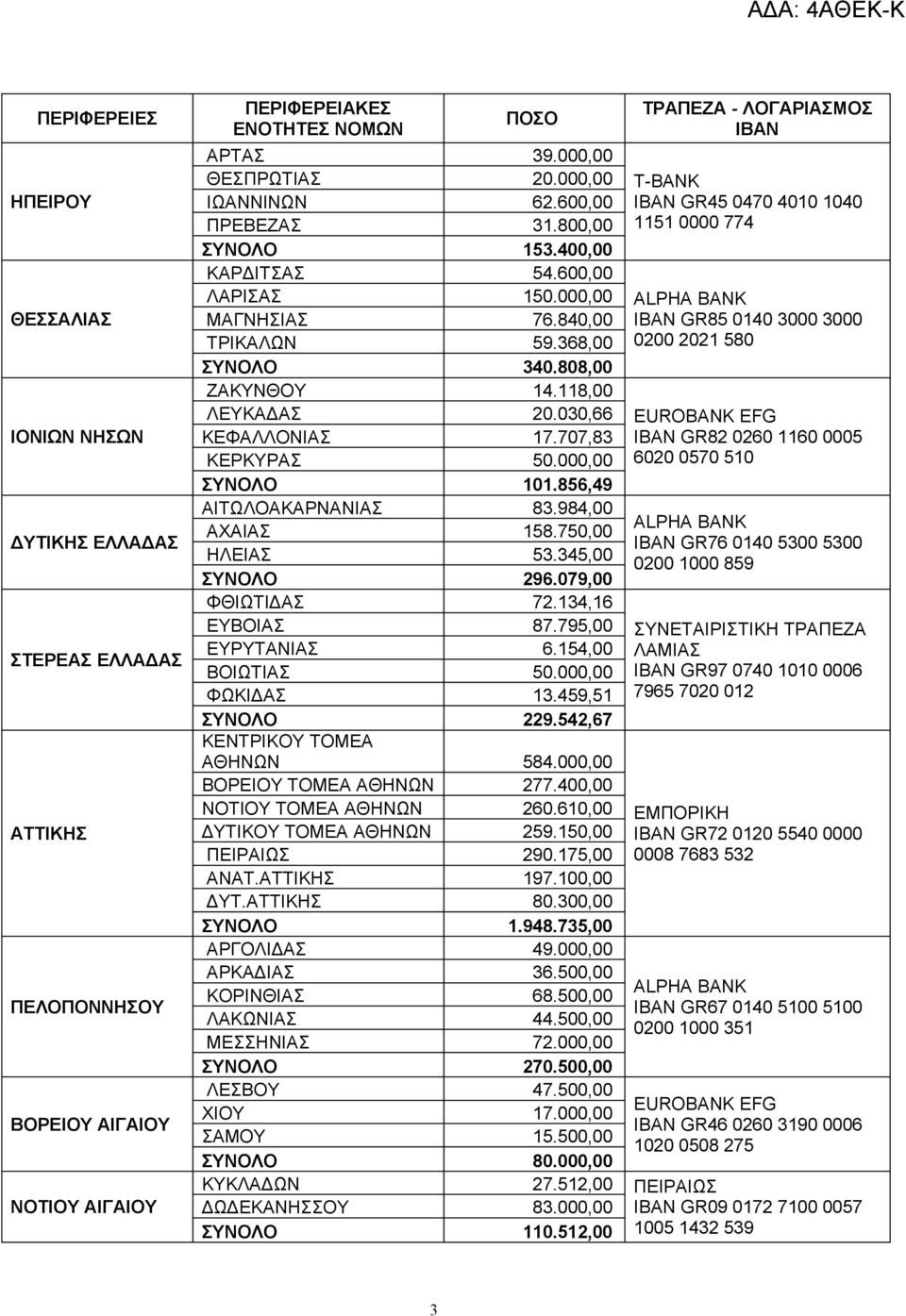 000,00 ΣΥΝΟΛΟ 101.856,49 ΑΙΤΩΛΟΑΚΑΡΝΑΝΙΑΣ 83.984,00 ΑΧΑΙΑΣ 158.750,00 ΗΛΕΙΑΣ 53.345,00 ΣΥΝΟΛΟ 296.079,00 ΦΘΙΩΤΙΔΑΣ 72.134,16 ΕΥΒΟΙΑΣ 87.795,00 ΕΥΡΥΤΑΝΙΑΣ 6.154,00 ΒΟΙΩΤΙΑΣ 50.000,00 ΦΩΚΙΔΑΣ 13.