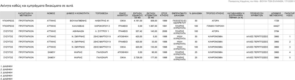 181,00 509,00 1999 ΠΟΣΟΣΤΟ ΕΞ ΑΔΙΑΙΡΕΤΟΥ ΠΡΟΫΠΑΡΧΟΝ ΑΤΤΙΚΗΣ ΚΑΛΛΙΘΕΑΣ ΧΑΡΟΚΟΠΟΥ 2 ΓΡΑΦΕΙΟ 0,00 1.067,00 1991 ΠΛΗΡΗΣ ΠΡΟΫΠΑΡΧΟΝ ΑΤΤΙΚΗΣ ΑΘΗΝΑΙΩΝ Λ.