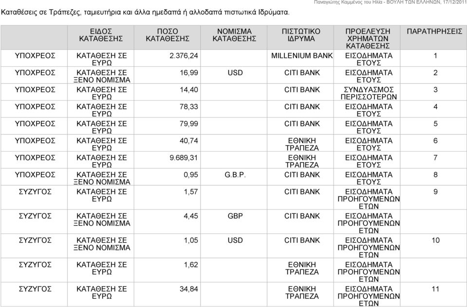 376,24 MILLENIUM BANK ΕΙΣΟΔΗΜΑΤΑ 16,99 USD CITI BANK ΕΙΣΟΔΗΜΑΤΑ 14,40 CITI BANK ΣΥΝΔΥΑΣΜΟΣ ΠΕΡΙΣΣΟΤΕΡΩΝ 78,33 CITI BANK ΕΙΣΟΔΗΜΑΤΑ 79,99 CITI BANK