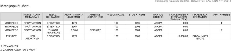 ΤΡΟΠΟΣ ΚΤΗΣΗΣ ΚΑΤΑΒΛΗΘΕΝ Ή ΕΙΣΠΡΑΧΘΕΝ ΤΙΜΗΜΑ (ΣΕ ) ΠΡΟΫΠΑΡΧΟΝ ΕΠΙΒΑΤΙΚΟ 4970 100 1995 ΑΓΟΡΑ 0,00 1