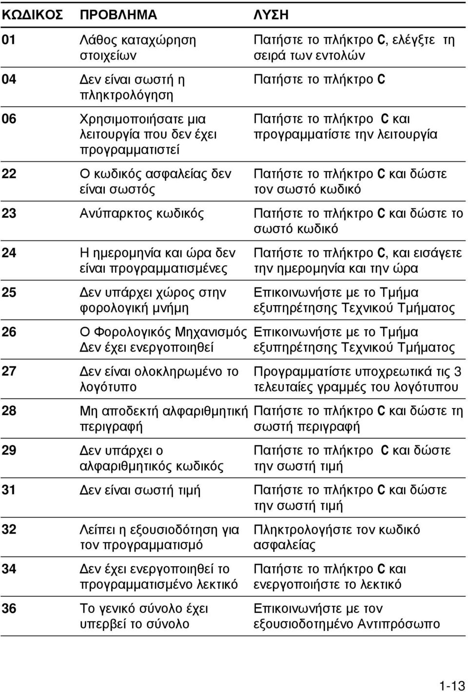 πλήκτρο C και δώστε το σωστό κωδικό 24 H ηµεροµηνία και ώρα δεν είναι προγραµµατισµένες 25 εν υπάρχει χώρος στην φορολογική µνήµη 26 Ο Φορολογικός Μηχανισµός εν έχει ενεργοποιηθεί 27 εν είναι