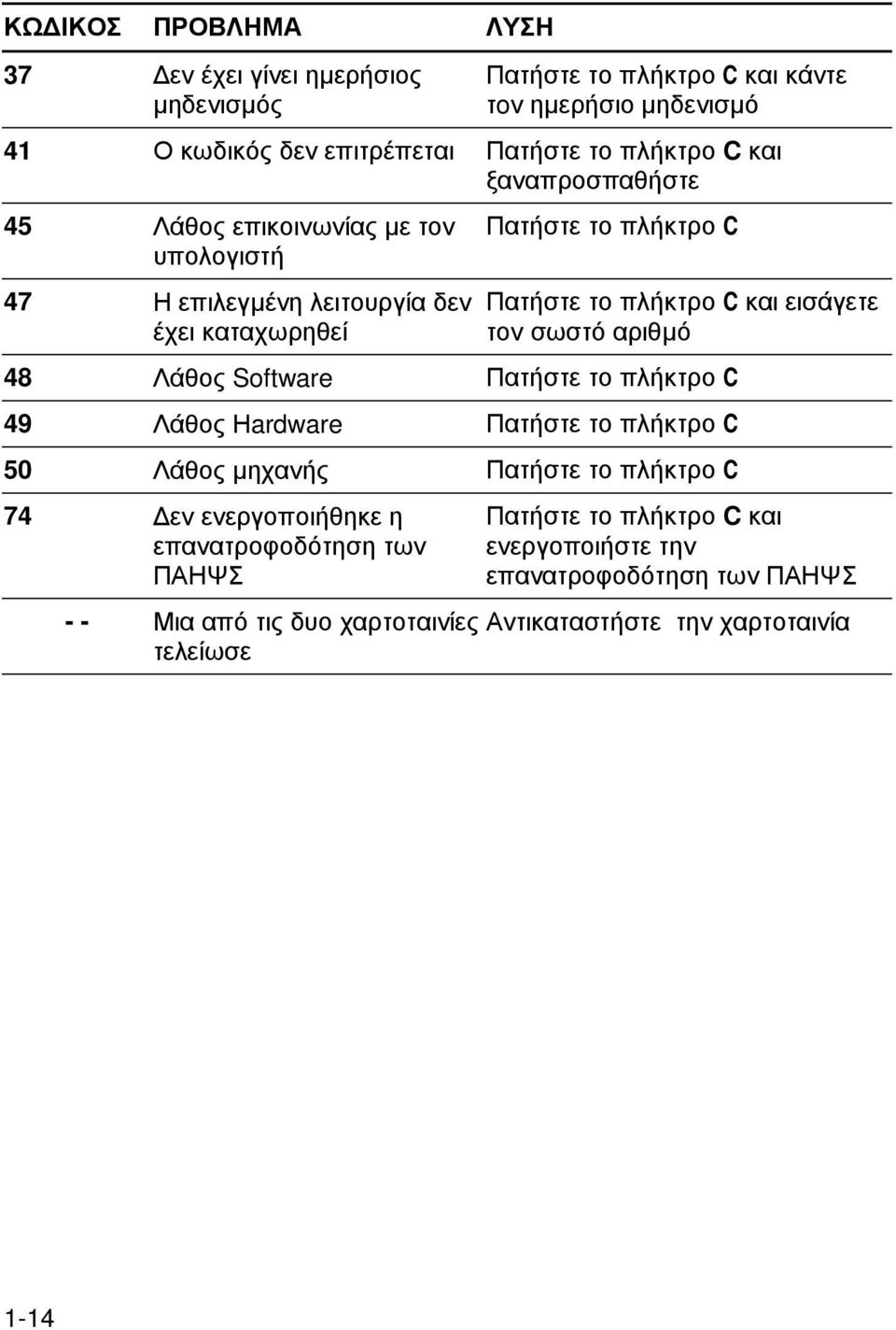 τον σωστό αριθµό 48 Λάθος Software Πατήστε το πλήκτρο C 49 Λάθος Ηardware Πατήστε το πλήκτρο C 50 Λάθος µηχανής Πατήστε το πλήκτρο C 74 εν ενεργοποιήθηκε η