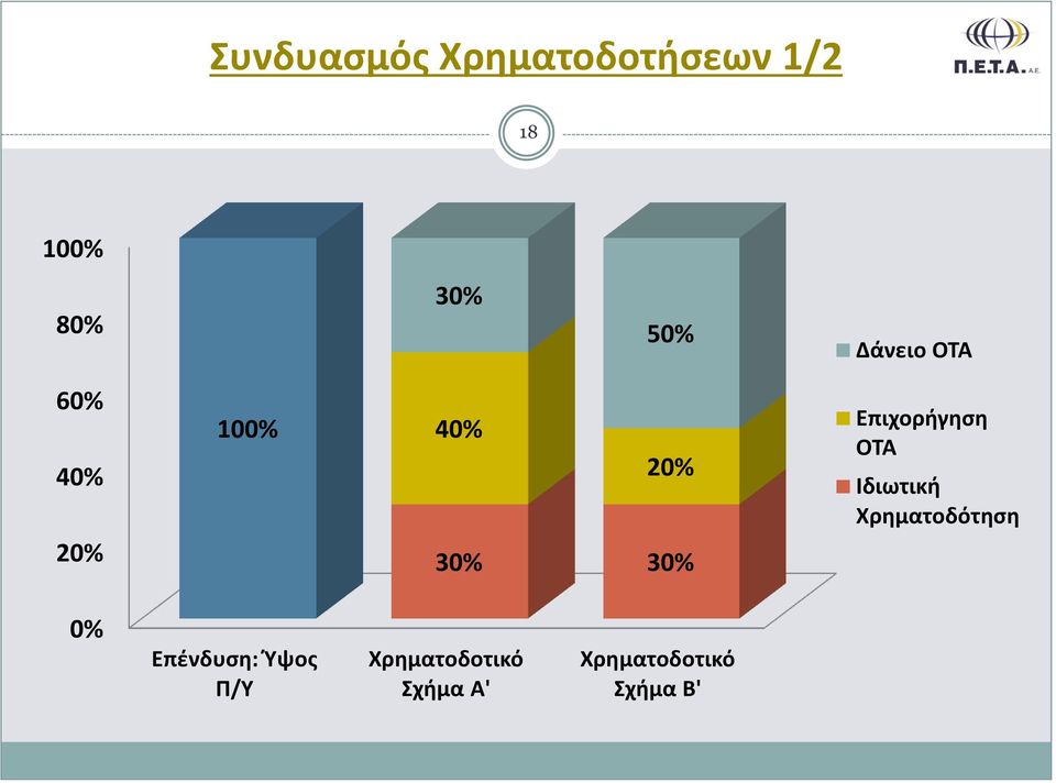 Επιχορήγηση OTA Ιδιωτική Χρηματοδότηση 0%