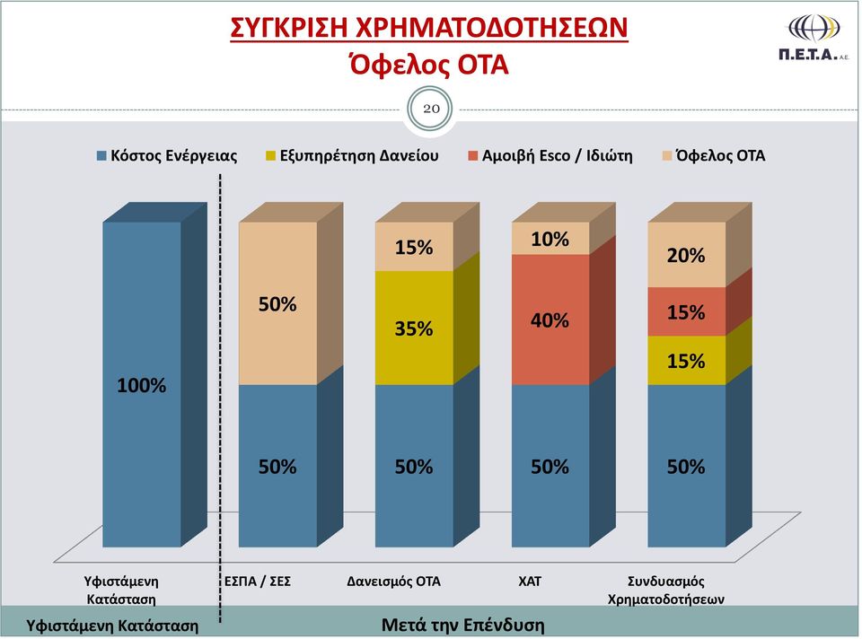 15% 15% 50% 50% 50% 50% Υφιστάμενη Κατάσταση Υφιστάμενη Κατάσταση