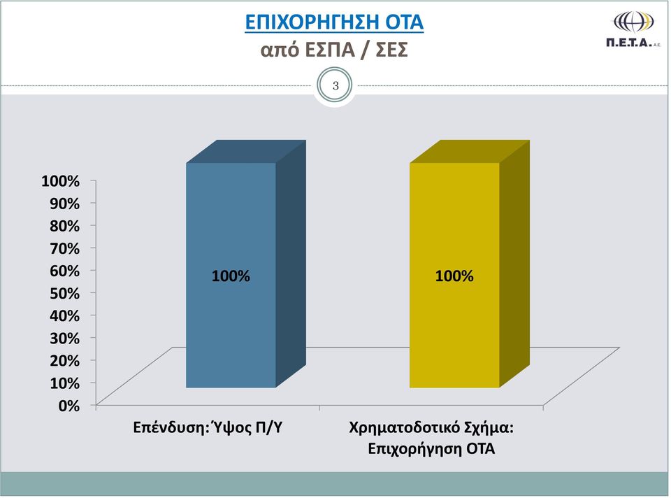 20% 10% 0% Επένδυση: Ύψος Π/Υ 100%