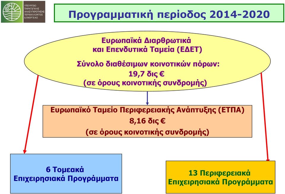 συνδρομής) Ευρωπαϊκό Ταμείο Περιφερειακής Ανάπτυξης (ΕΤΠΑ) 8,16 δις (σε όρους