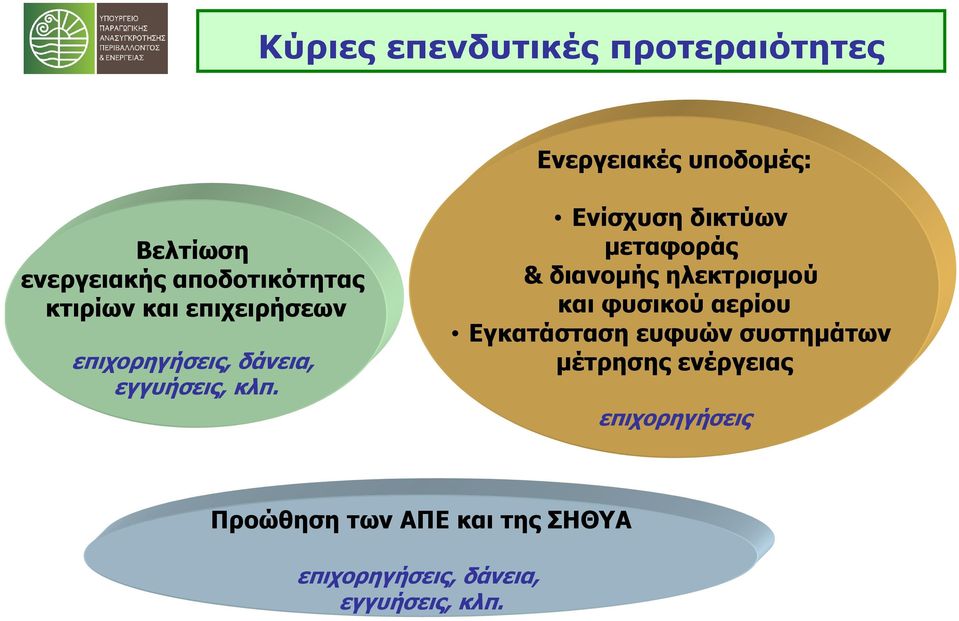 Ενίσχυση δικτύων μεταφοράς & διανομής ηλεκτρισμού και φυσικού αερίου Εγκατάσταση ευφυών