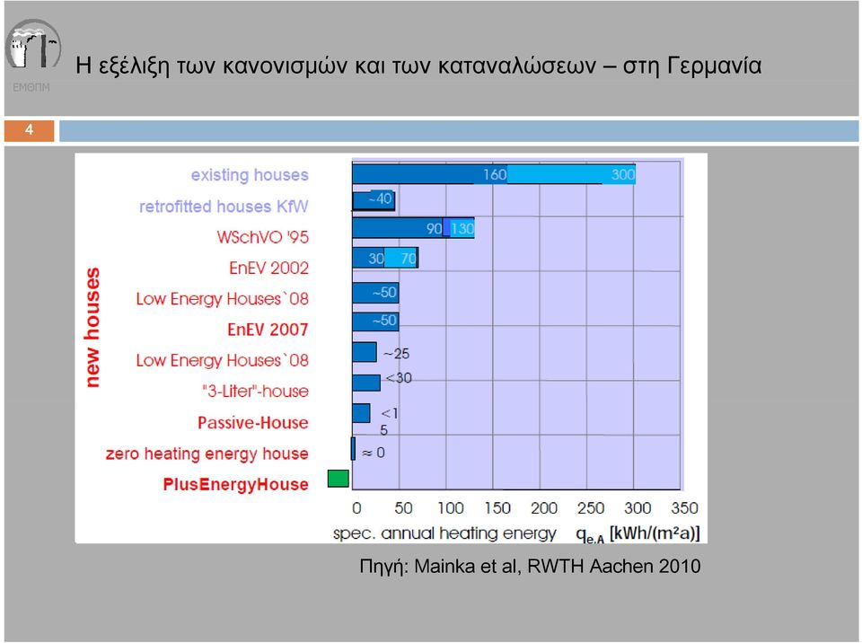 καταναλώσεων στη Γερμανία