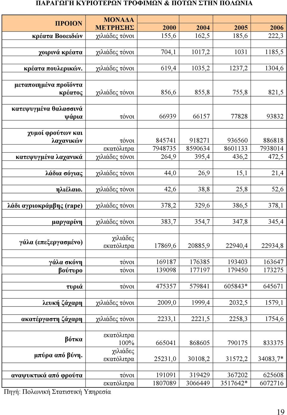 χιλιάδες τόνοι 619,4 1035,2 1237,2 1304,6 μεταποιημένα προϊόντα κρέατος χιλιάδες τόνοι 856,6 855,8 755,8 821,5 κατεψυγμένα θαλασσινά ψάρια τόνοι 66939 66157 77828 93832 χυμοί φρούτων και λαχανικών