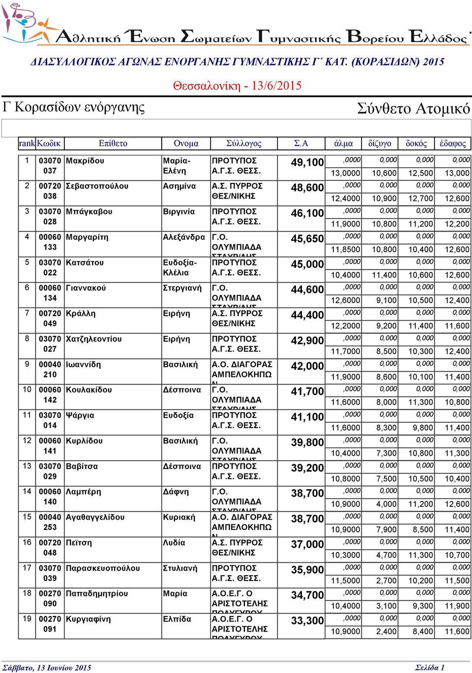 Μαρία- Ελένη 49,1 ΠΡΟΤΥΠΟΣ 13, 1,6 12,5 13, 48,6 Σεβαστοπούλου Ασημίνα Α.Σ. ΠΥΡΡΟΣ 12,4 1,9 12,7 12,6 46,1 Μπάγκαβου Βιργινία ΠΡΟΤΥΠΟΣ 11,9 1,8 11,2 12,2 45,65 Μαργαρίτη Αλεξάνδρα Γ.Ο. 11,85 1,8 1,4 12,6 ΣΤΑΥΡ/ΛΗΣ Κατσάτου Ευδοξία- ΠΡΟΤΥΠΟΣ 45, Κλέλια 1,4 11,4 1,6 12,6 44,6 Γιαννακού Στεργιανή Γ.