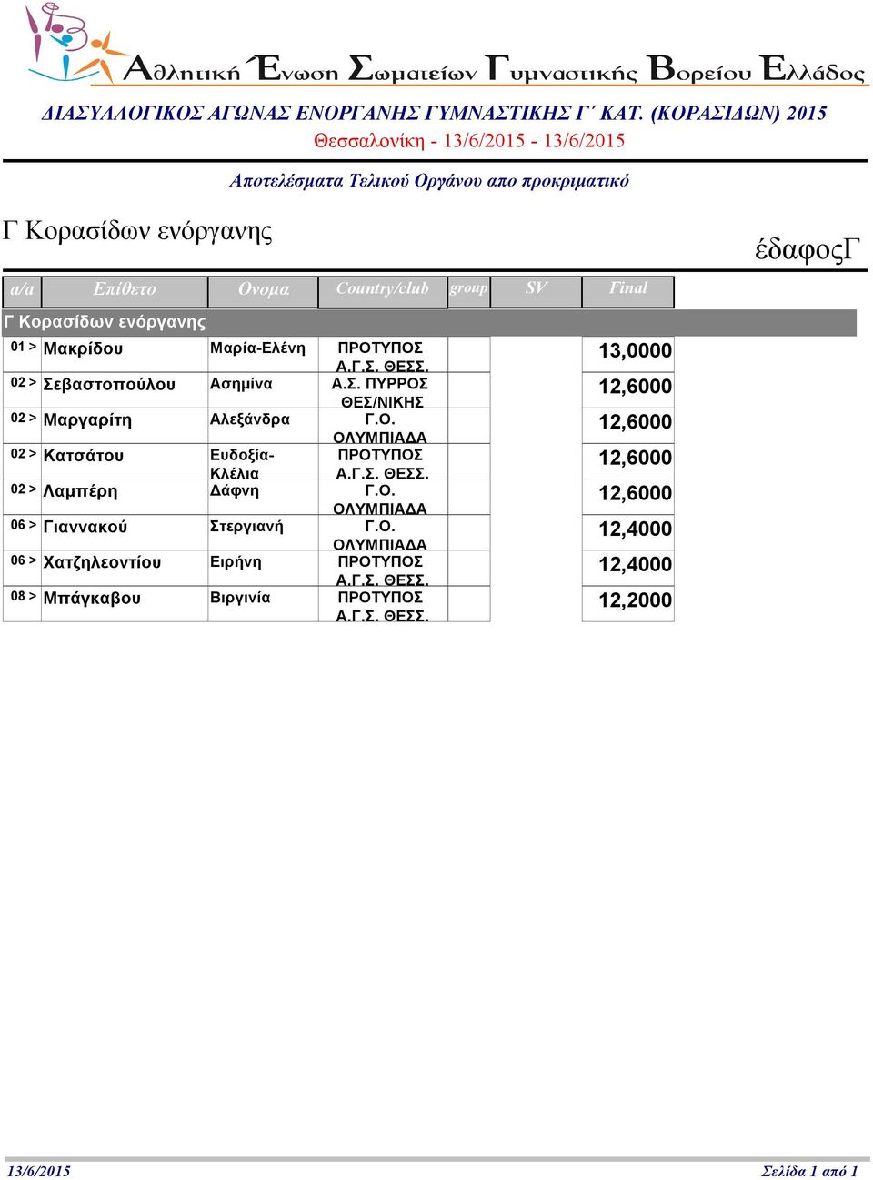 Ο. 12,6 Κλέλια 2 > Κατσάτου Ευδοξία- ΠΡΟΤΥΠΟΣ 12,6 2 > Λαμπέρη Δάφνη Γ.Ο. 12,6 6 > Γιαννακού Στεργιανή Γ.