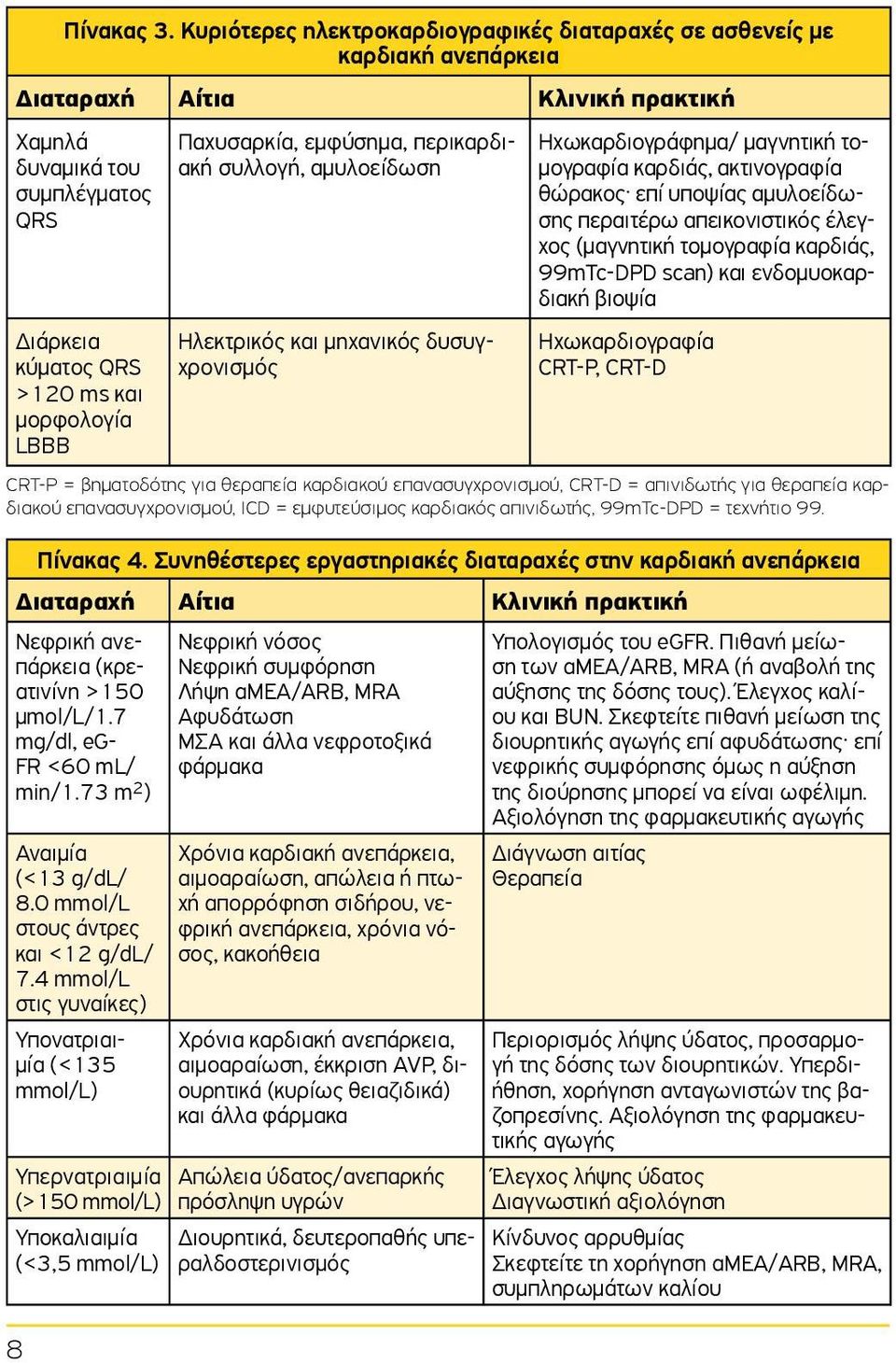 Παχυσαρκία, εμφύσημα, περικαρδιακή συλλογή, αμυλοείδωση Ηλεκτρικός και μηχανικός δυσυγχρονισμός Ηχωκαρδιογράφημα/ μαγνητική τομογραφία καρδιάς, ακτινογραφία θώρακος επί υποψίας αμυλοείδωσης περαιτέρω