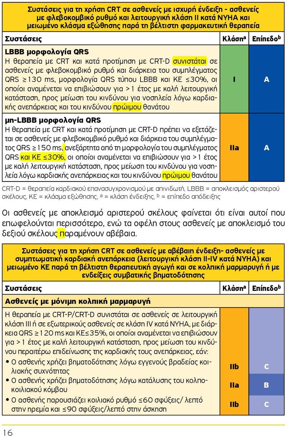 τύπου LBBB και ΚΕ 30%, οι I A οποίοι αναμένεται να επιβιώσουν για >1 έτος με καλή λειτουργική κατάσταση, προς μείωση του κινδύνου για νοσηλεία λόγω καρδιακής ανεπάρκειας και του κινδύνου πρώιμου