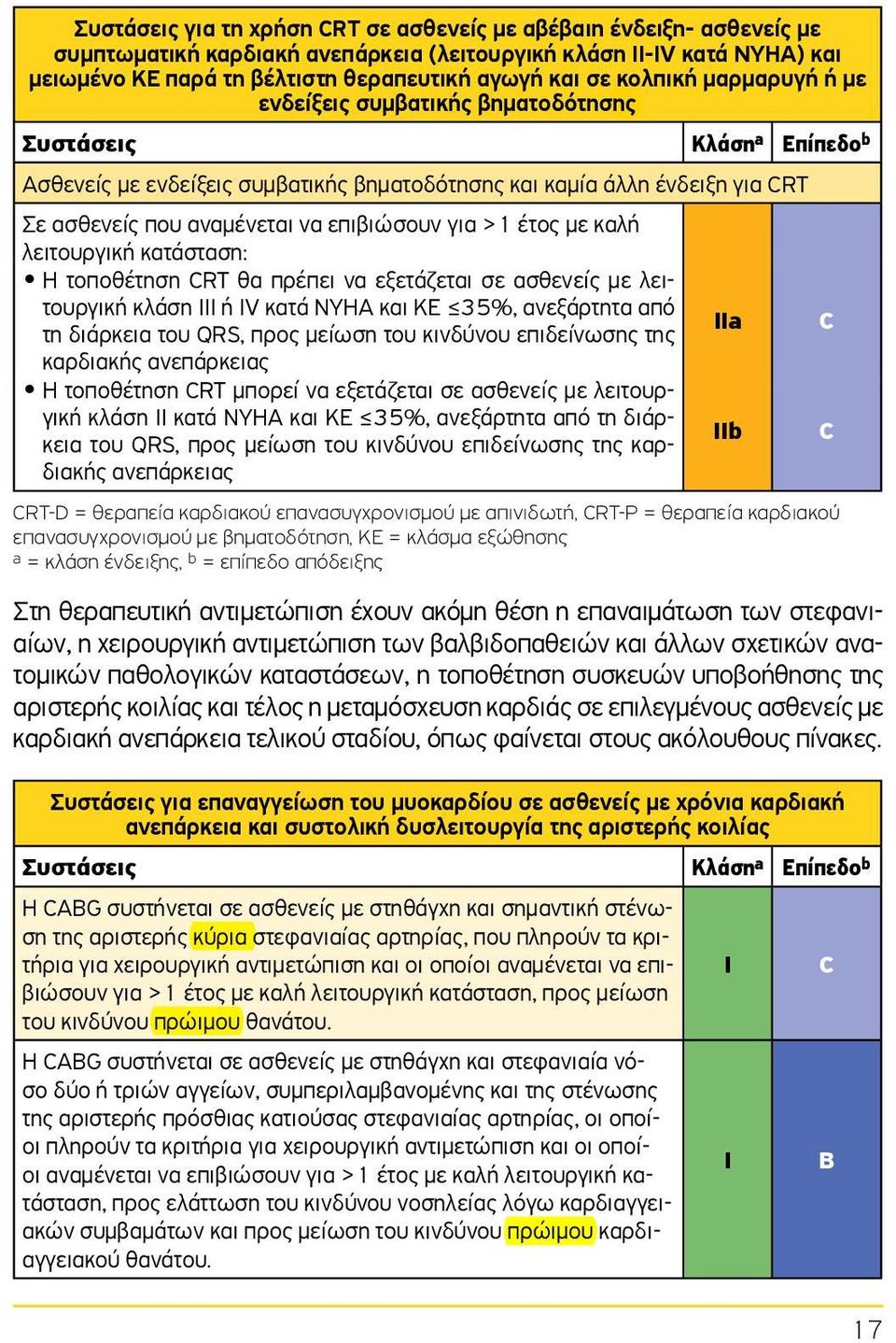 επιβιώσουν για >1 έτος με καλή λειτουργική κατάσταση: Η τοποθέτηση CRT θα πρέπει να εξετάζεται σε ασθενείς με λειτουργική κλάση ΙΙΙ ή ΙV κατά ΝΥΗΑ και ΚΕ 35%, ανεξάρτητα από τη διάρκεια του QRS, προς