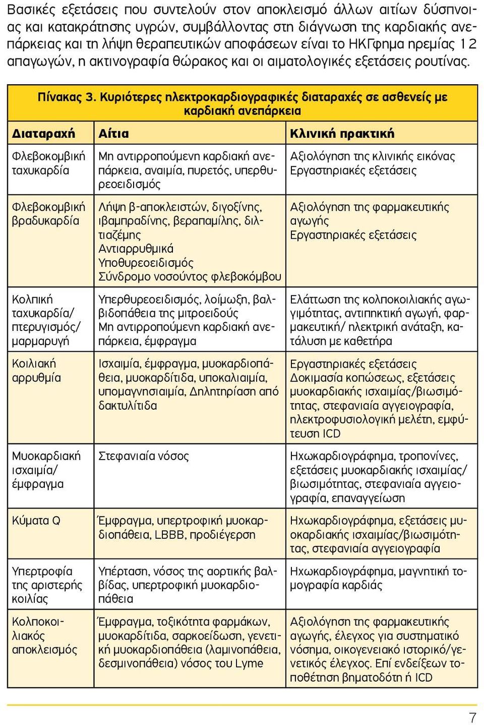 Κυριότερες ηλεκτροκαρδιογραφικές διαταραχές σε ασθενείς με καρδιακή ανεπάρκεια Διαταραχή Αίτια Κλινική πρακτική Φλεβοκομβική ταχυκαρδία Φλεβοκομβική βραδυκαρδία Κολπική ταχυκαρδία/ πτερυγισμός/