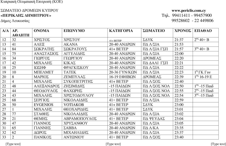 ΓΥΝ/ΚΩΝ ΠΔ Λ/ΣΙΑ 22:23 1 η ΓΚ Γυν 20 8 ΜΑΡΙΟΣ ΖΕΜΠΥΛΑΣ 16-19 ΕΦΗΒΩΝ ΔΡΟΜΕΑΣ 22:39 1 ος 16-19 Ε 21 4 ΜΙΧΑΛΗΣ ΣΥΚΟΠΕΤΡΙΤΗΣ 41+ ΒΕΤΕΡ ΠΔ Λ/ΣΟΣ 22:40 22 48 ΑΛΕΞΑΝΔΡΟΣ ΖΗΣΙΜΙΔΗΣ -15 ΠΑΙΔΩΝ ΠΔ Λ/ΣΟΣ ΝΟΛ