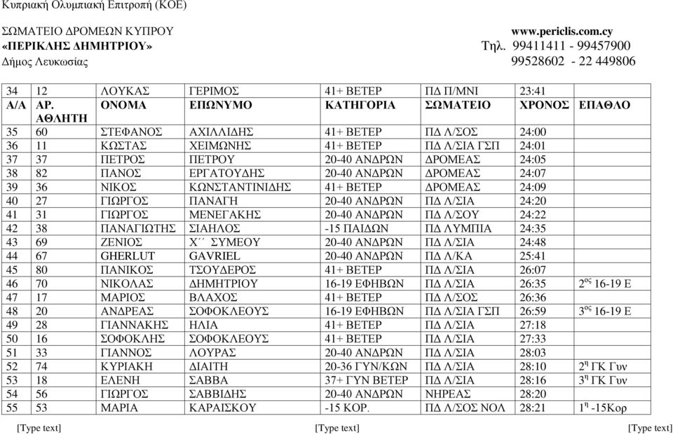 38 ΠΑΝΑΓΙΩΤΗΣ ΣΙΑΗΛΟΣ -15 ΠΑΙΔΩΝ ΠΔ ΛΥΜΠΙΑ 24:35 43 69 ΖΕΝΙΟΣ Χ ΣΥΜΕΟΥ 20-40 ΑΝΔΡΩΝ ΠΔ Λ/ΣΙΑ 24:48 44 67 GHERLUT GAVRIEL 20-40 ΑΝΔΡΩΝ ΠΔ Λ/ΚΑ 25:41 45 80 ΠΑΝΙΚΟΣ ΤΣΟΥΔΕΡΟΣ 41+ ΒΕΤΕΡ ΠΔ Λ/ΣΙΑ 26:07 46