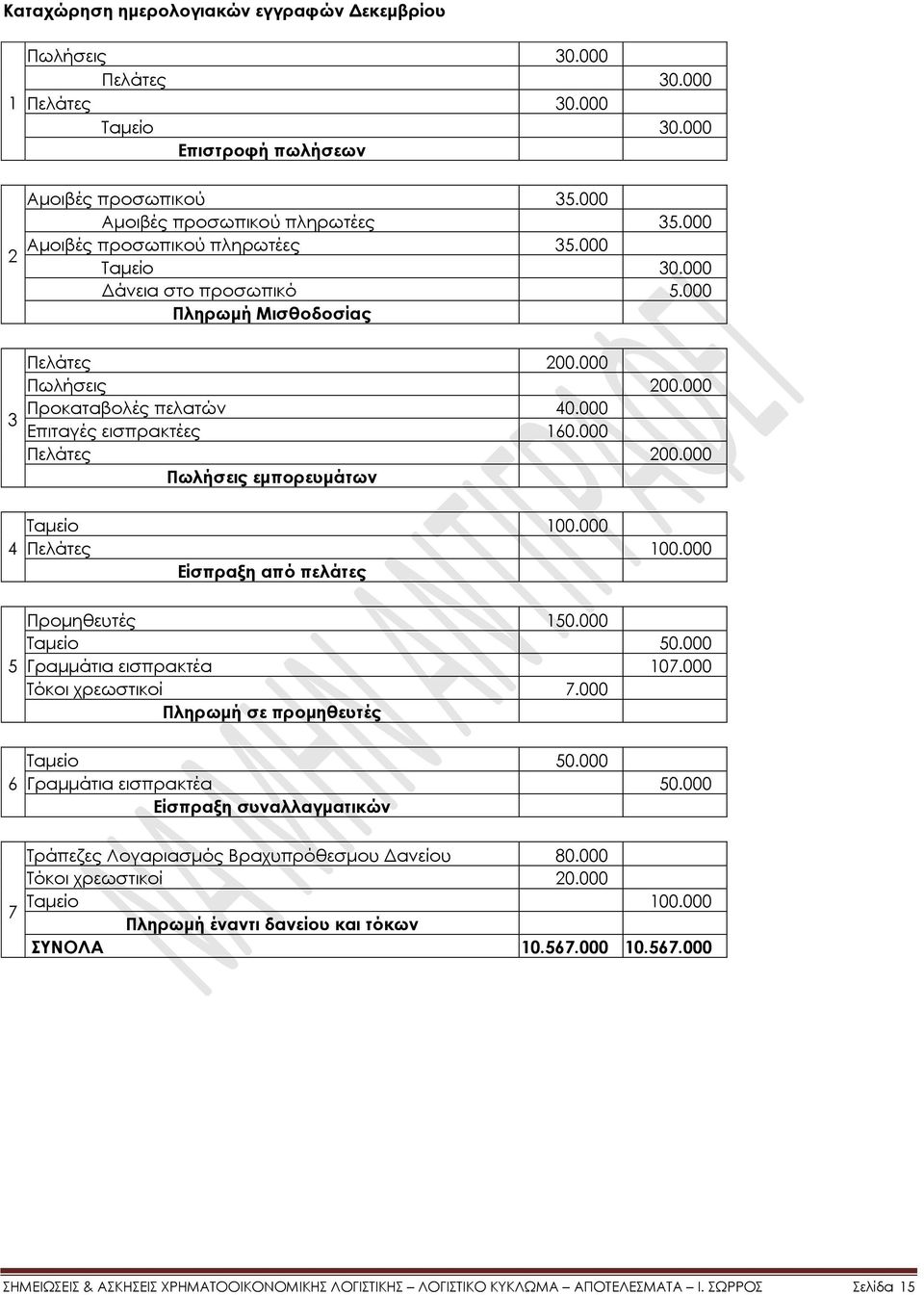 000 Πελάτες 200.000 Πωλήσεις εμπορευμάτων 4 Σαμείο 100.000 Πελάτες 100.000 Είσπραξη από πελάτες 5 Προμηθευτές 150.000 Σαμείο 50.000 Γραμμάτια εισπρακτέα 107.000 Σόκοι χρεωστικοί 7.